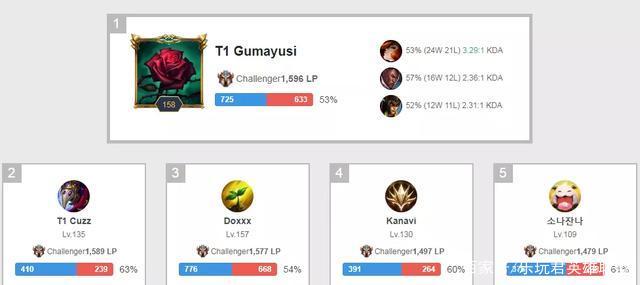 他在多项国 他在多项国